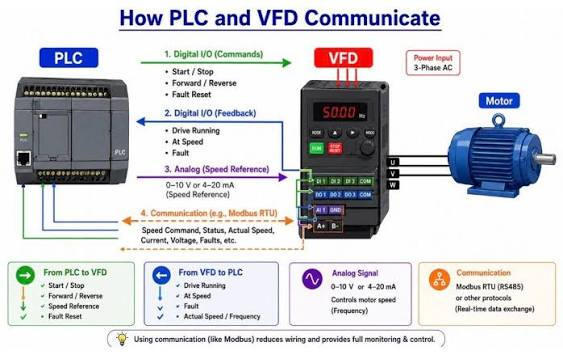 VFD RS485